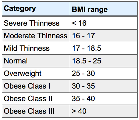 BMI Range